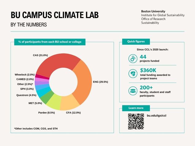 BU Campus Climate Lab By the Numbers