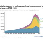 Global anthropogenic carbon monoxide emissions, 1750-2022.