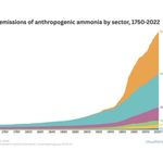 Global emissions of anthropogenic ammonia by sector, 1750-2022