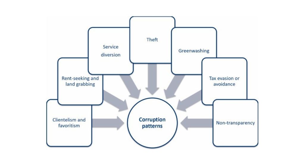 Diagram of corruption patterns in CA solar market.