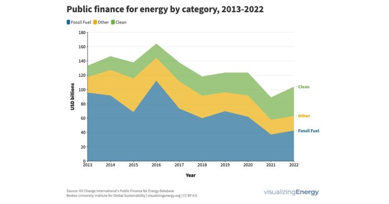 How does public finance support energy?