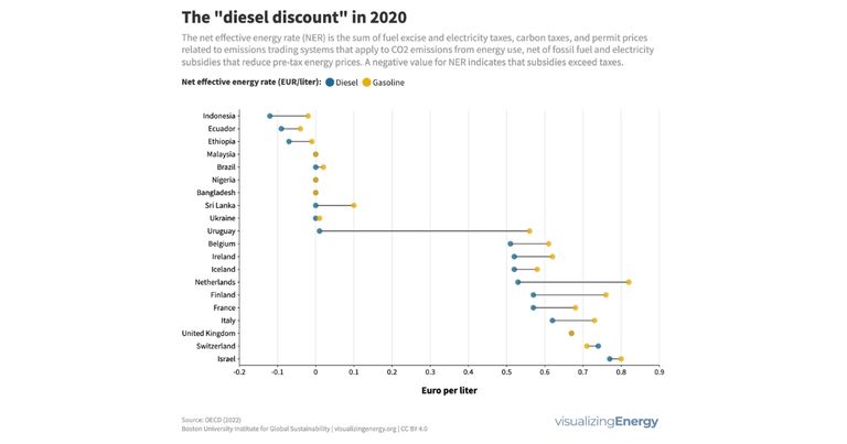What is the ‘diesel discount’ and does it matter?