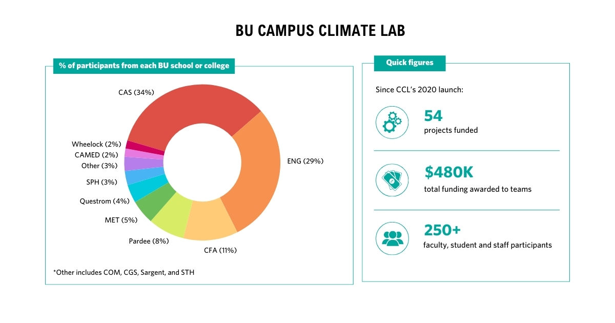 Donut chart with key program metrics.
