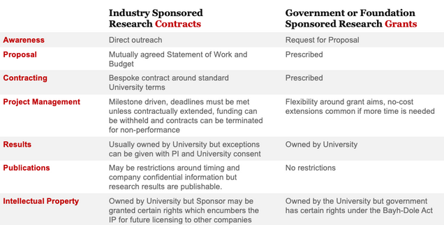 types of government research project