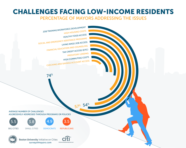 Low Income Challenges
