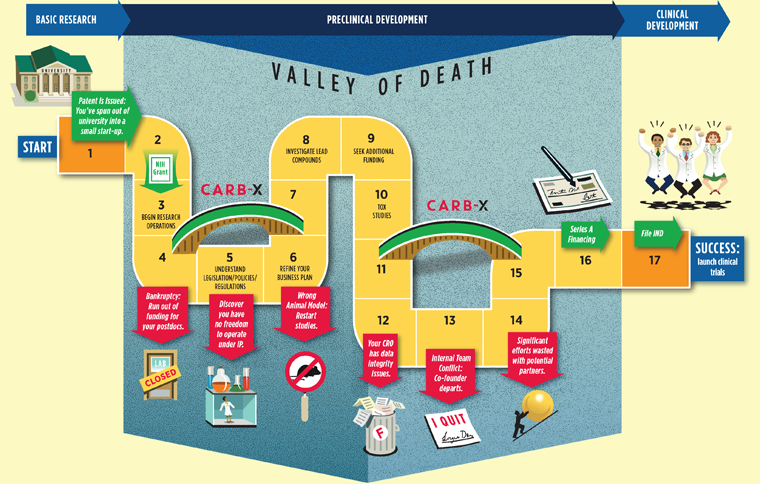 CARB-X infographic
