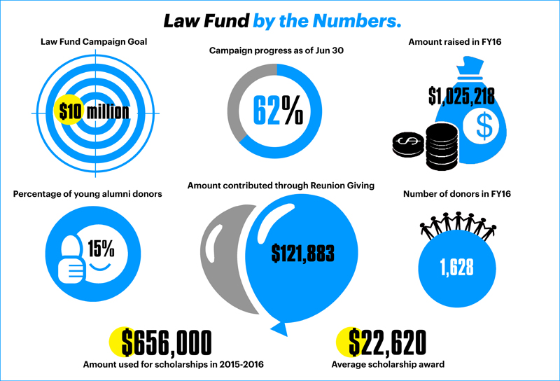 Law Fund by the Numbers