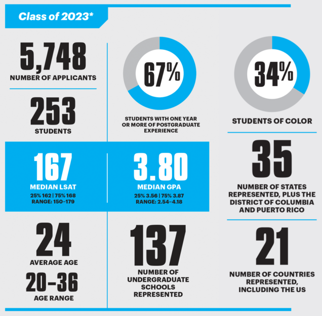 Profile of the Class of 2023