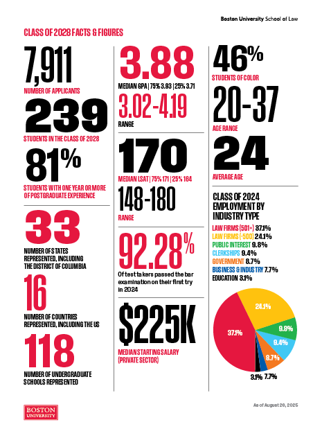 Class of 2028 facts and figures