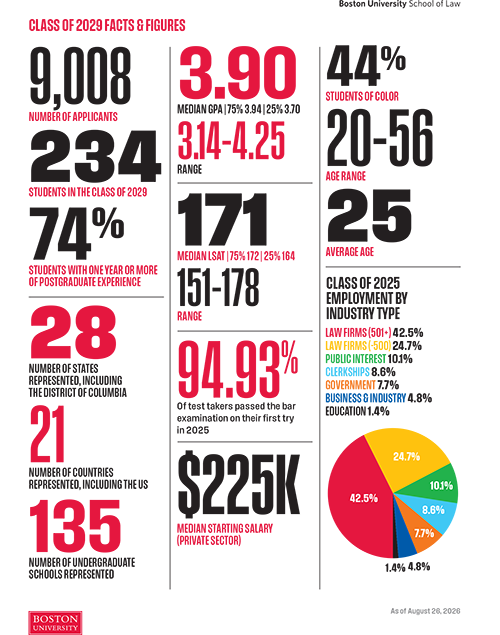 Class of 2029 facts and figures