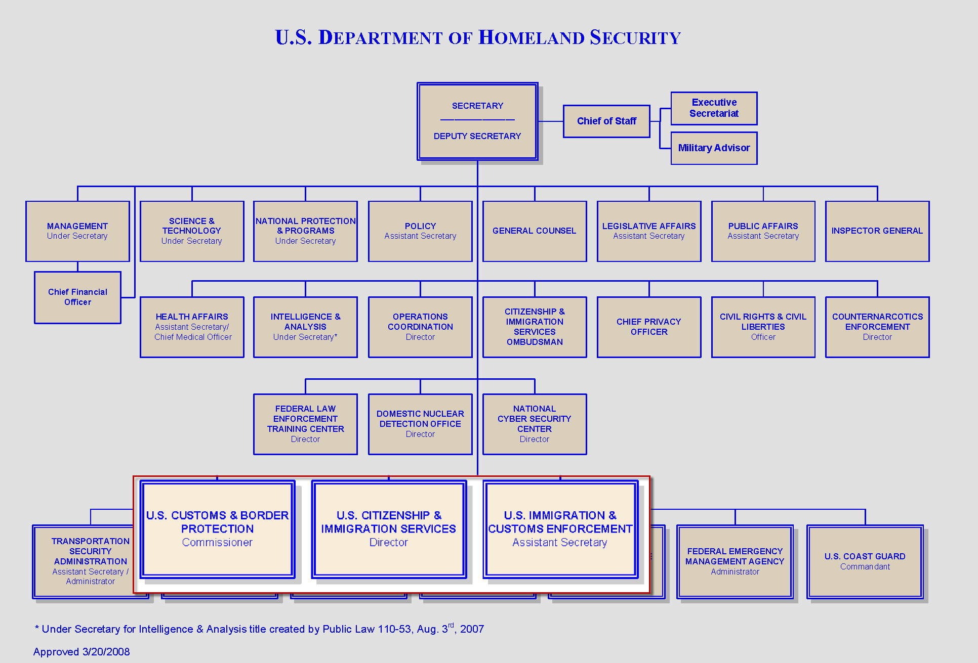 Border Patrol Organizational Chart