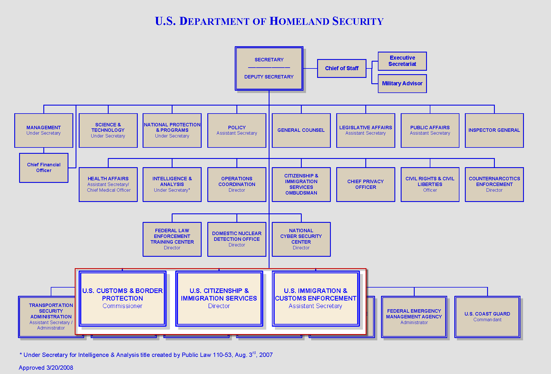 Dhs Cbp Organization Chart