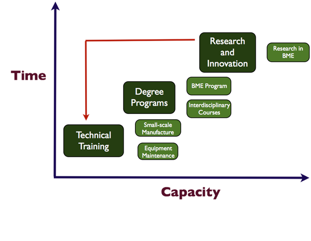 capacity building A multi-tiered capacity building approach. Initial focus will be on technical training to maintain equipment, followed by degree programs and finally these programs will fuel innovation and sustain capacity