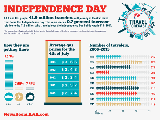 2015-July-4th-Travel-Forecast