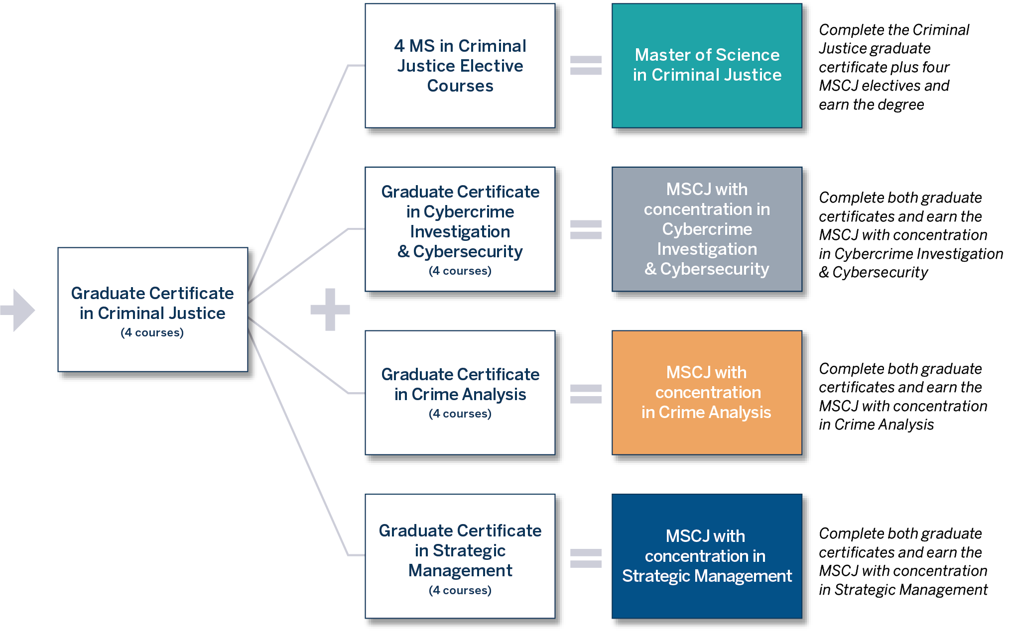 phd criminal justice requirements