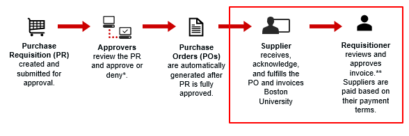A chart showing How Purchase Requisition works at BU Met Finance