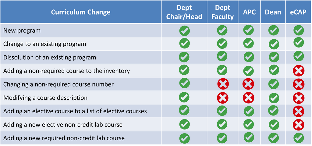 Curriculum Change Workflow Quick Guide 2023