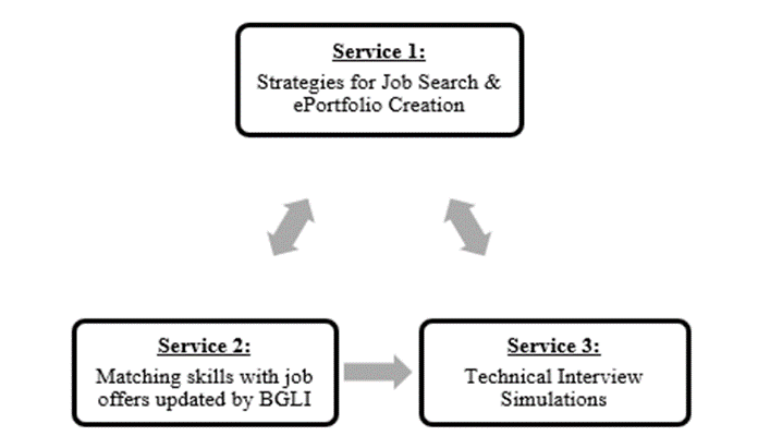 Figure 1 - Student Services Model