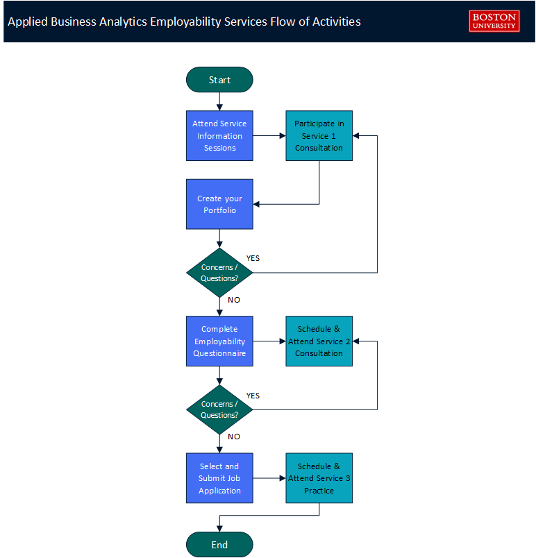 Figure 2 - Employability Services Flow of Activities