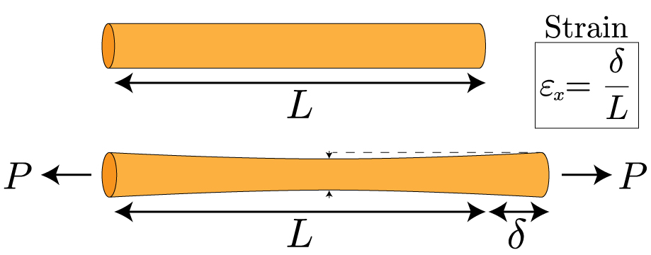 Illustration of uniaxial load and the resultant strain.