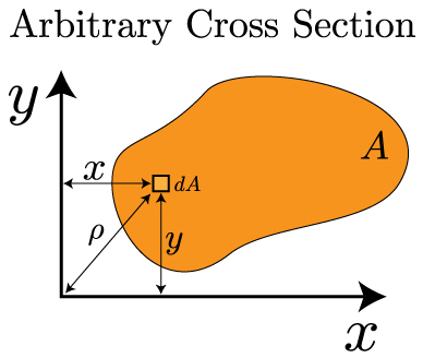 Mechanics of Materials: Bending – Normal Stress » Mechanics of