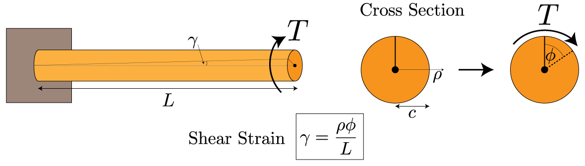 Mechanics of Materials: Torsion » Mechanics of Slender Structures
