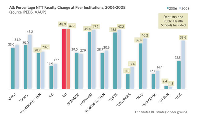 Note: These data do not include medical faculty, but include faculty from schools of dentistry and public health. The 48%/47.7% for full-time NTT at BU is comprised of 39.1% on the Charles River Campus and 100% at the SDM and SPH.