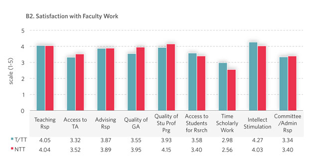 Scale: Satisfaction Level (1 low to 5 high) Time for scholarly work, Access to teaching assistants: M > F statistically significant for all BU faculty; for NTT male faculty also give higher rankings than female faculty.