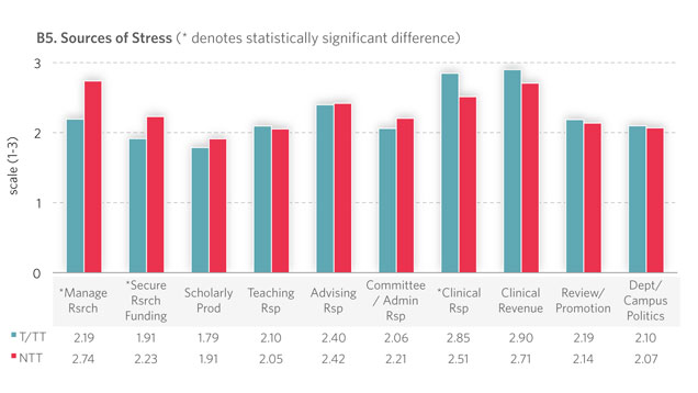 Scale: 1=extensive to 3=not at all. Advising, Review and Promotion, Department and Campus Politics: F > M statistically significant for all BU faculty; for NTT female faculty also report higher stress level than male faculty.