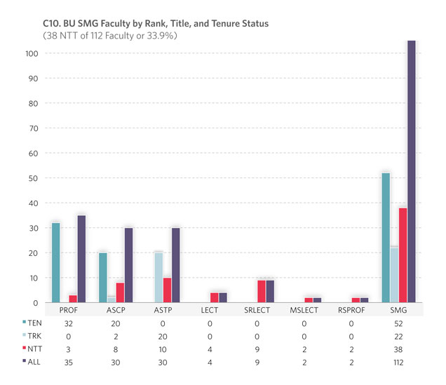 C10. BU SMG Faculty by Rank, Title, and Tenure Status (35 NTT of 103 Faculty or 33.9%)