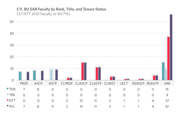 C11. BU SAR Faculty by Rank, Title, and Tenure Status (32 NTT of 56 Faculty or 57.1%)