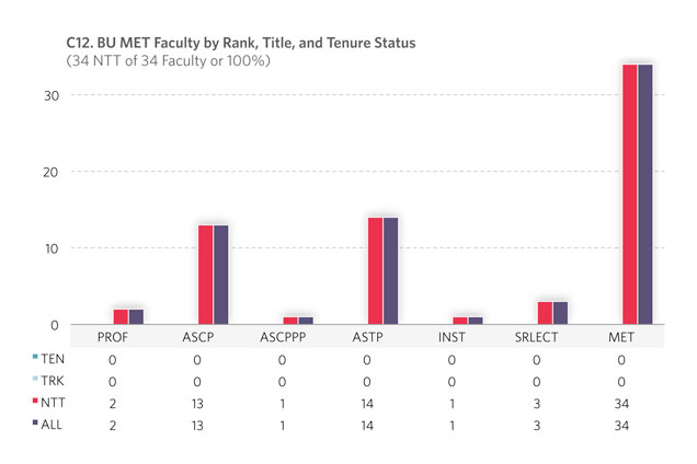 C12. BU MET Faculty by Rank, Title, and Tenure Status (32 NTT of 32 Faculty or 100%)