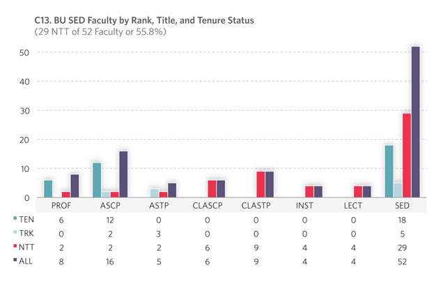 C13. BU SED Faculty by Rank, Title, and Tenure Status (31 NTT of 55 Faculty or 56.4%)