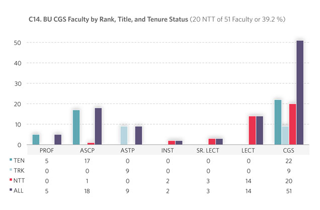 C14. BU CGS Faculty by Rank, Title, and Tenure Status (19 NTT of 50 Faculty or 38%)