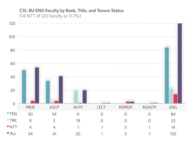 C15. BU ENG Faculty by Rank, Title, and Tenure Status (15 NTT of 120 Faculty or 12.5%)