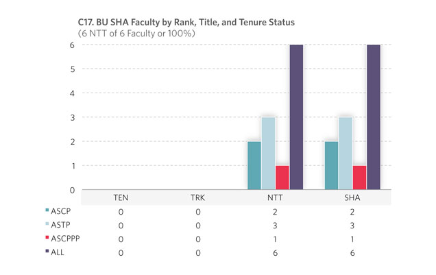 C17. BU SHA Faculty by Rank, Title, and Tenure Status