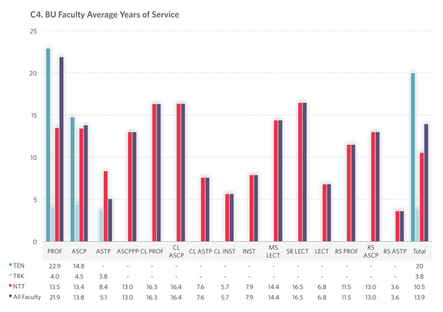 C4. BU Faculty Average Years of Service