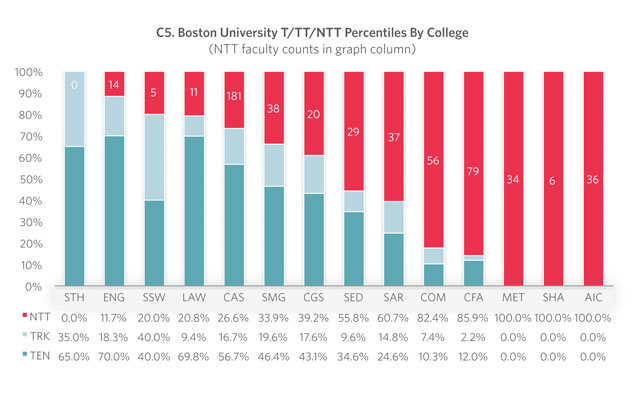 C5. Boston University T/TT/NTT Percentiles By College