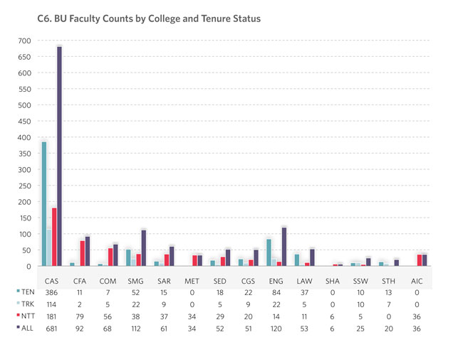 C6. BU Faculty Counts by College and Tenure Status
