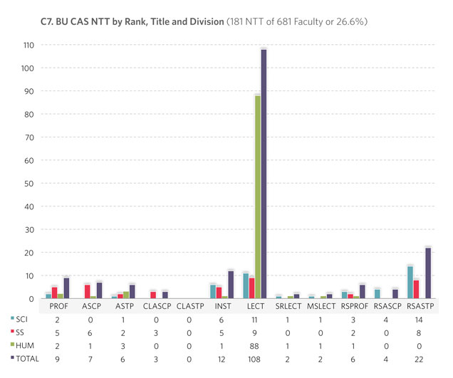 C7. BU CAS NTT by Rank, Title and Division (177 NTT of 659 Faculty or 26.5%)