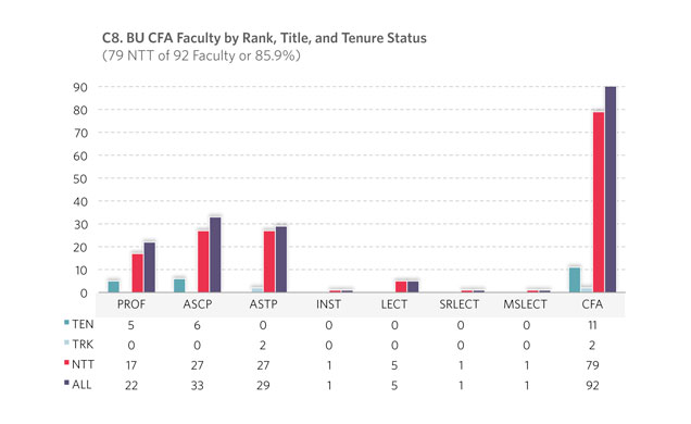Tenured Professors and Associate Professors: 5 in Music, 4 in Musicology; 1 in Visual Arts. Tenure Track Assistant Professors: 2 in Music & Musicology