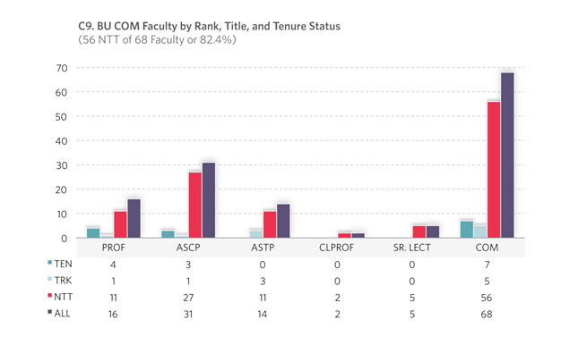 C9. BU COM Faculty by Rank, Title, and Tenure Status (57 NTT of 66 Faculty or 86.4%)