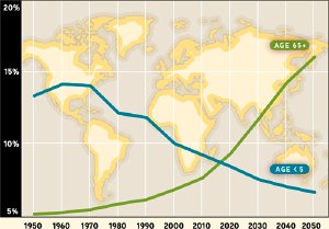 Trends in Global Aging