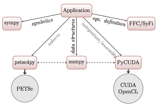 course_knepley Schematic for a generic scientific application