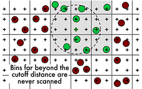 dataBinning An efficient technique for non-uniform data is sorting by binning.