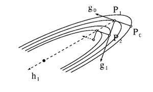 f2cg Directions of steepest descent in the conjugate gradient method