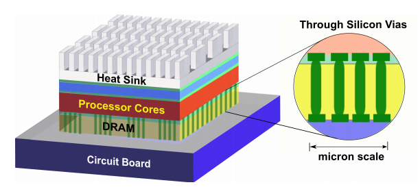 A diagram of a 3D-stacked chip, with a call-out section zoomed in to highlight the through-silicon vias.