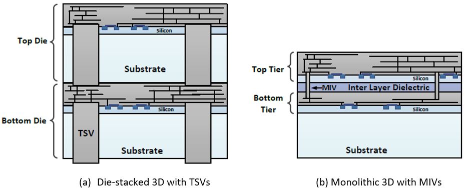 A diagram of 3D chip structure