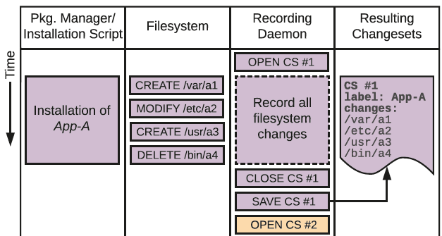 A timing diagram showing how filesystem changes are detected with software installation.