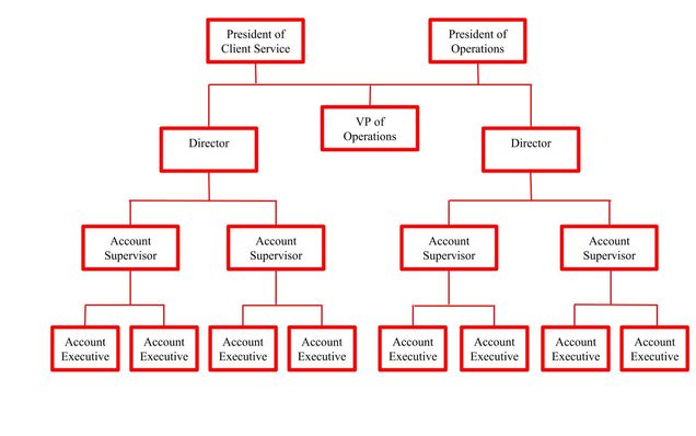 Boston University Organizational Chart